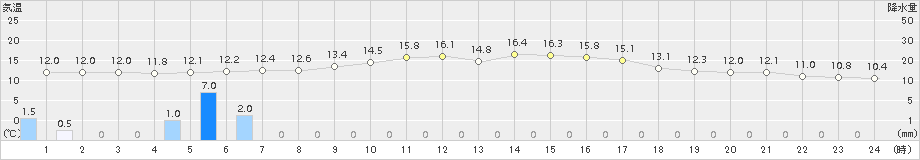 大津(>2016年03月19日)のアメダスグラフ