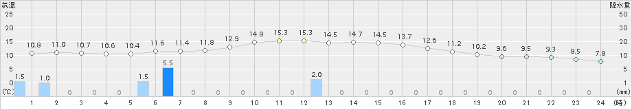 信楽(>2016年03月19日)のアメダスグラフ