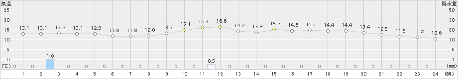 笠岡(>2016年03月19日)のアメダスグラフ