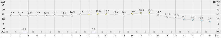 鹿北(>2016年03月19日)のアメダスグラフ