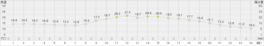 日向(>2016年03月19日)のアメダスグラフ