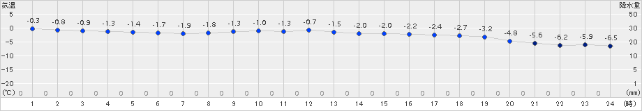 音威子府(>2016年03月20日)のアメダスグラフ