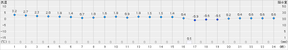 山口(>2016年03月20日)のアメダスグラフ