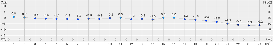 石狩沼田(>2016年03月20日)のアメダスグラフ