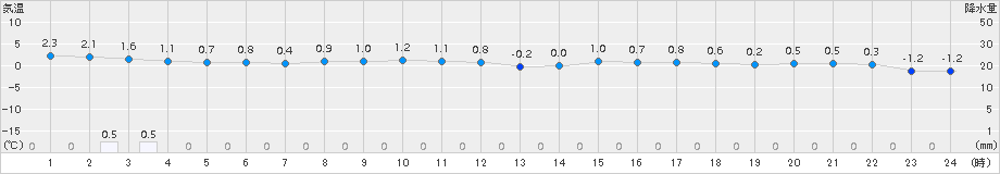 余市(>2016年03月20日)のアメダスグラフ