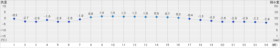 帯広泉(>2016年03月20日)のアメダスグラフ