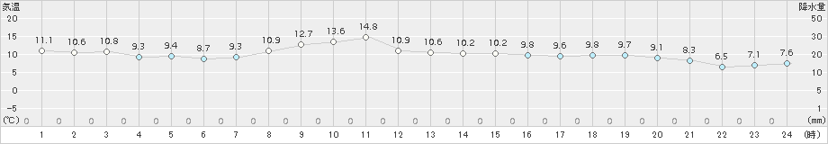 日立(>2016年03月20日)のアメダスグラフ