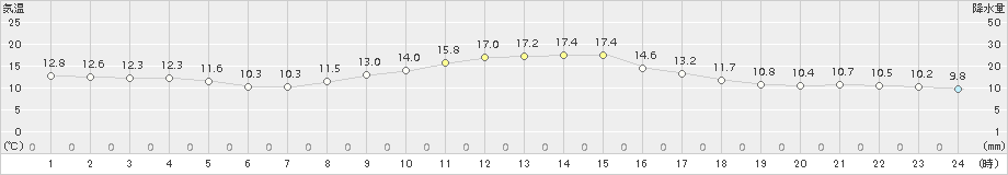 越谷(>2016年03月20日)のアメダスグラフ