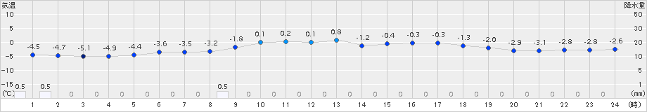 支笏湖畔(>2016年03月21日)のアメダスグラフ