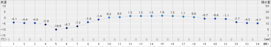 北見(>2016年03月21日)のアメダスグラフ