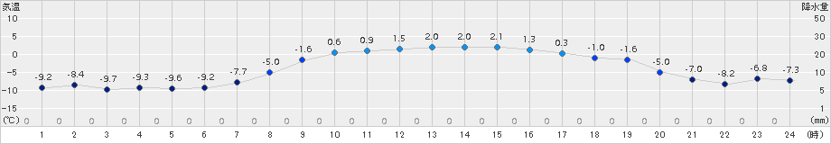 境野(>2016年03月21日)のアメダスグラフ