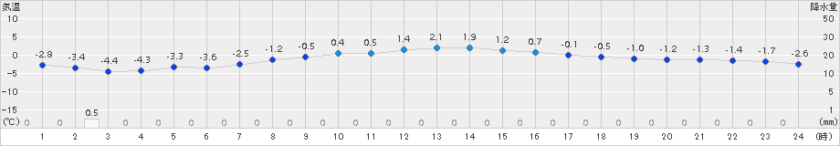 標津(>2016年03月21日)のアメダスグラフ
