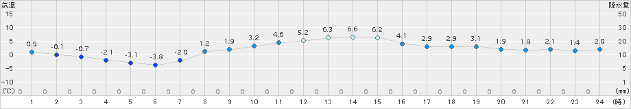 好摩(>2016年03月21日)のアメダスグラフ