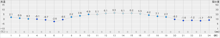 大迫(>2016年03月21日)のアメダスグラフ