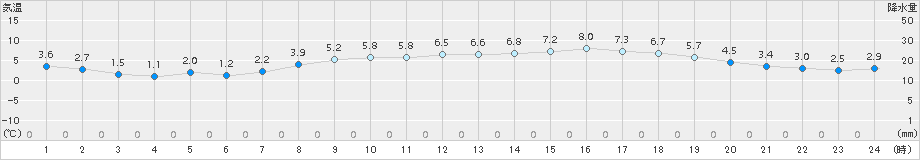 釜石(>2016年03月21日)のアメダスグラフ