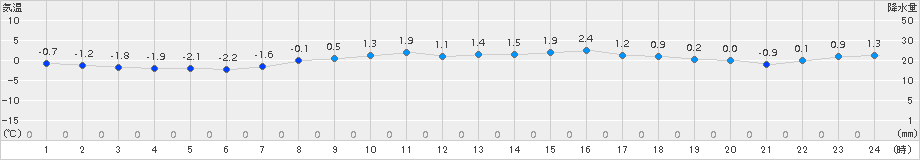 駒ノ湯(>2016年03月21日)のアメダスグラフ