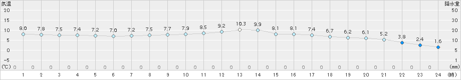 水戸(>2016年03月21日)のアメダスグラフ