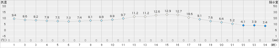 小山(>2016年03月21日)のアメダスグラフ