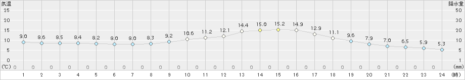 熊谷(>2016年03月21日)のアメダスグラフ