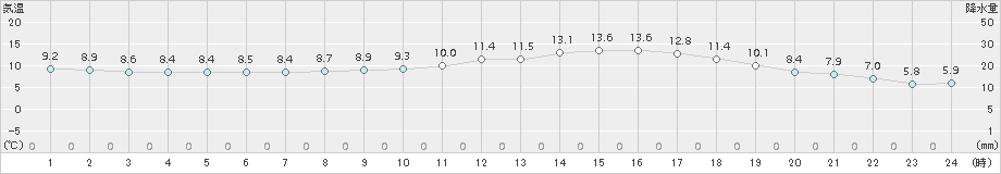 さいたま(>2016年03月21日)のアメダスグラフ