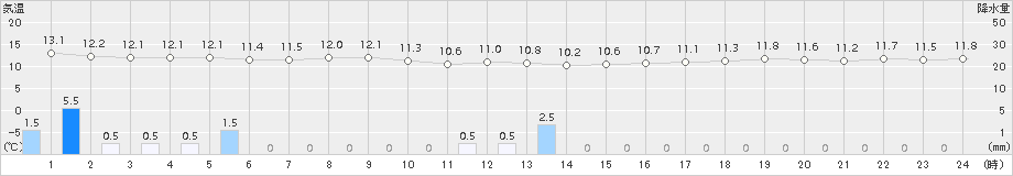 三宅坪田(>2016年03月21日)のアメダスグラフ