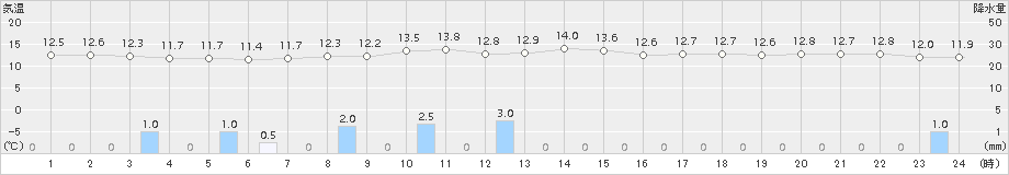 八重見ヶ原(>2016年03月21日)のアメダスグラフ