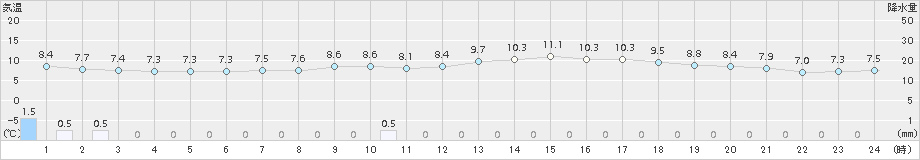 館山(>2016年03月21日)のアメダスグラフ