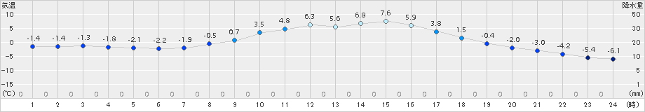 軽井沢(>2016年03月21日)のアメダスグラフ