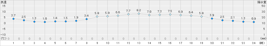 下関(>2016年03月21日)のアメダスグラフ