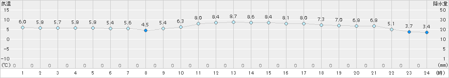 新潟(>2016年03月21日)のアメダスグラフ
