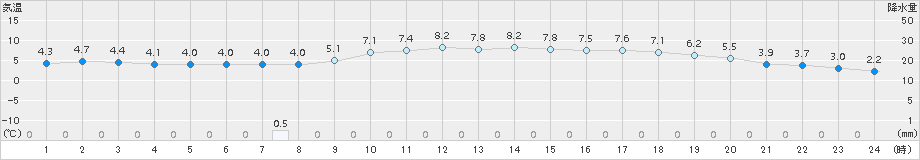 長岡(>2016年03月21日)のアメダスグラフ