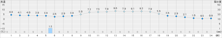 柏崎(>2016年03月21日)のアメダスグラフ