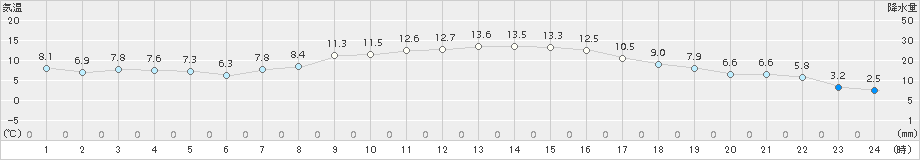 京田辺(>2016年03月21日)のアメダスグラフ