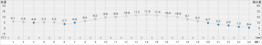 久世(>2016年03月21日)のアメダスグラフ