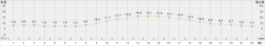 久留米(>2016年03月21日)のアメダスグラフ