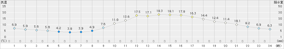 人吉(>2016年03月21日)のアメダスグラフ