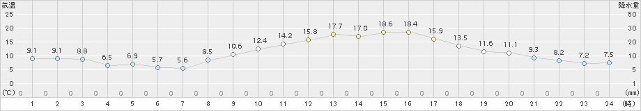 小林(>2016年03月21日)のアメダスグラフ