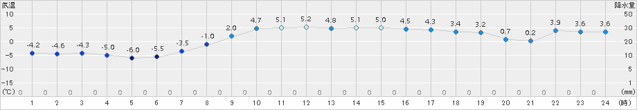 今金(>2016年03月22日)のアメダスグラフ