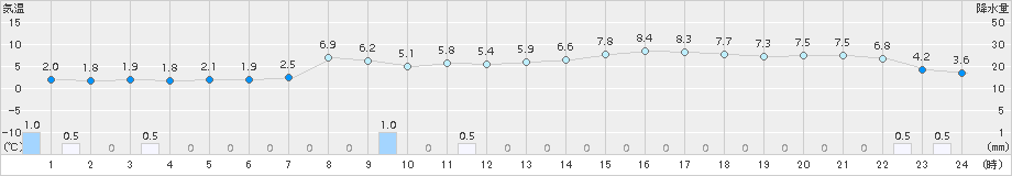北上(>2016年03月22日)のアメダスグラフ