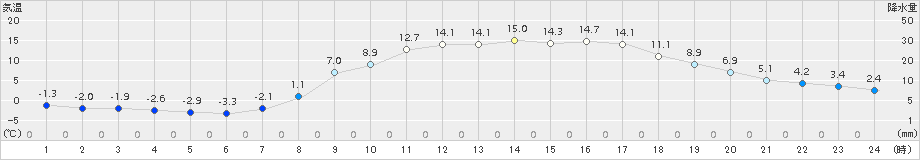 大子(>2016年03月22日)のアメダスグラフ