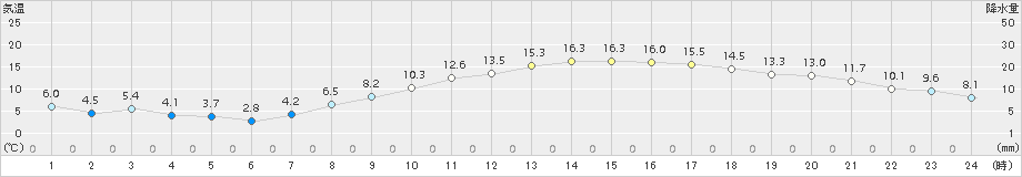 越谷(>2016年03月22日)のアメダスグラフ