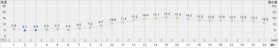 船橋(>2016年03月22日)のアメダスグラフ