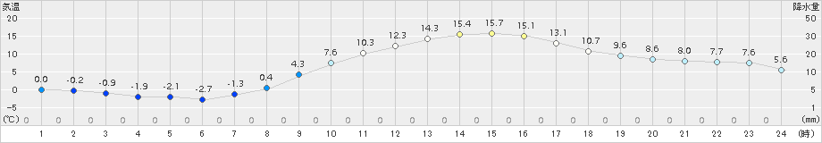 伊那(>2016年03月22日)のアメダスグラフ