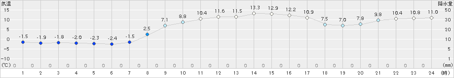 津川(>2016年03月22日)のアメダスグラフ