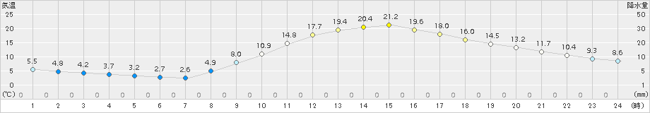 人吉(>2016年03月22日)のアメダスグラフ