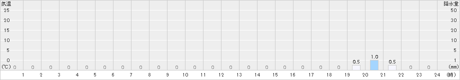 赤井川(>2016年03月23日)のアメダスグラフ