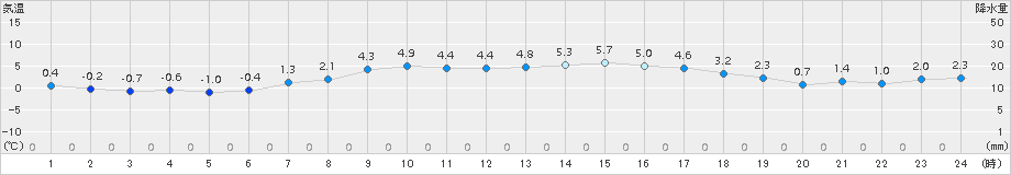 種市(>2016年03月23日)のアメダスグラフ
