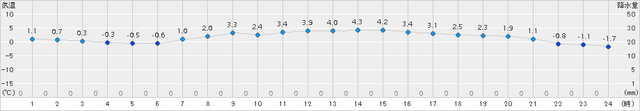 湯田(>2016年03月23日)のアメダスグラフ