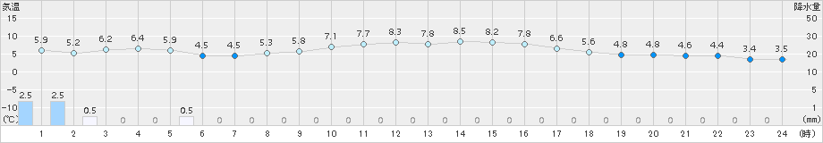 茂庭(>2016年03月23日)のアメダスグラフ