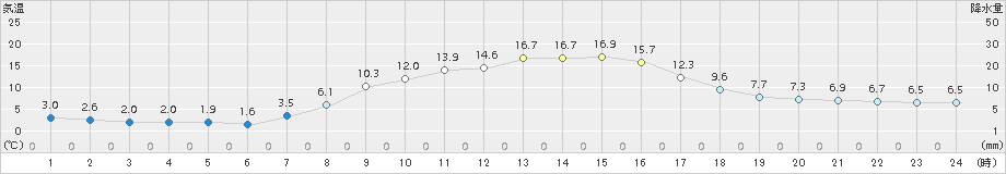 能勢(>2016年03月23日)のアメダスグラフ